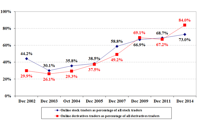 retail participation in stock market malaysia