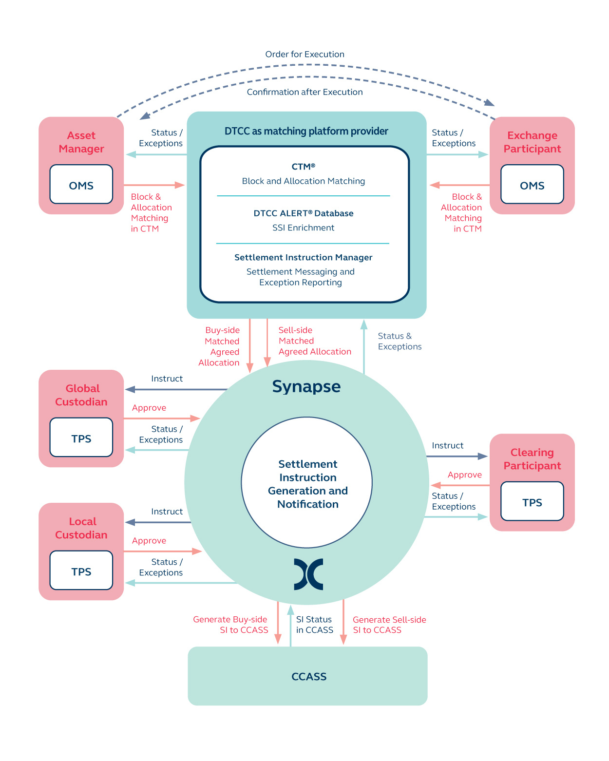 HKEXSynapsehighlevelworkflow (Jul 2026)