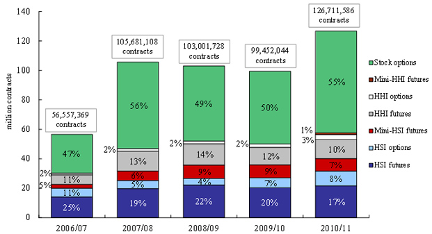 HKEx's Derivatives Market Gets Sustained Equal Support from Exchange