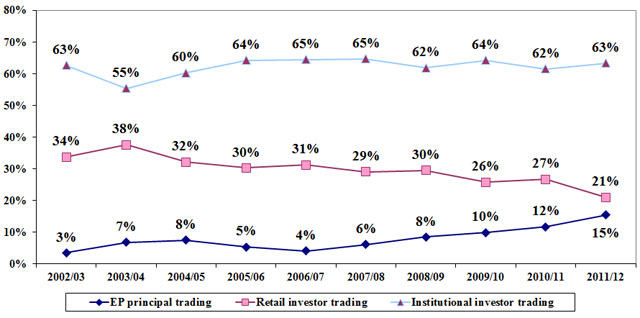Survey results highlight diversity of investors in HKEx's securities market