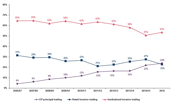 Chart-3