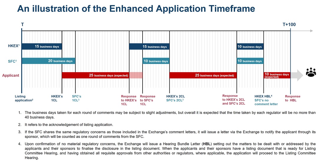 Illustration of the Enhanced Application Timeframe (EN)