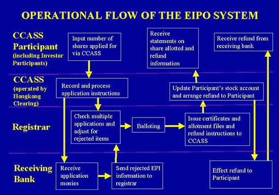 EIPOchart