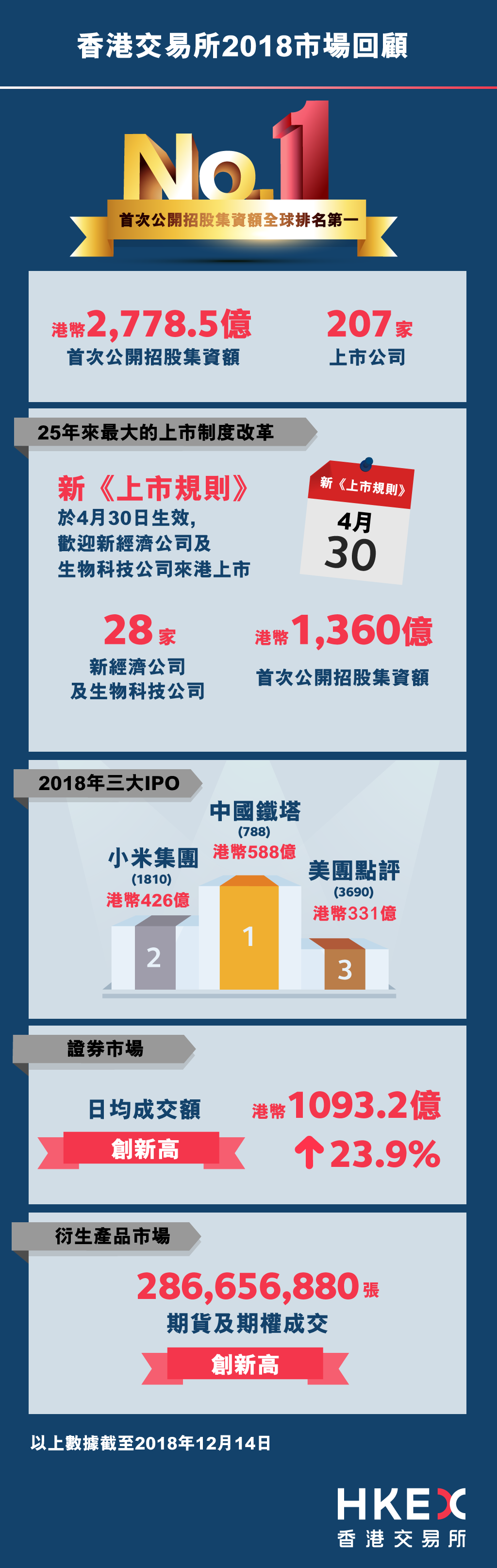 香港交易所2018年回顧