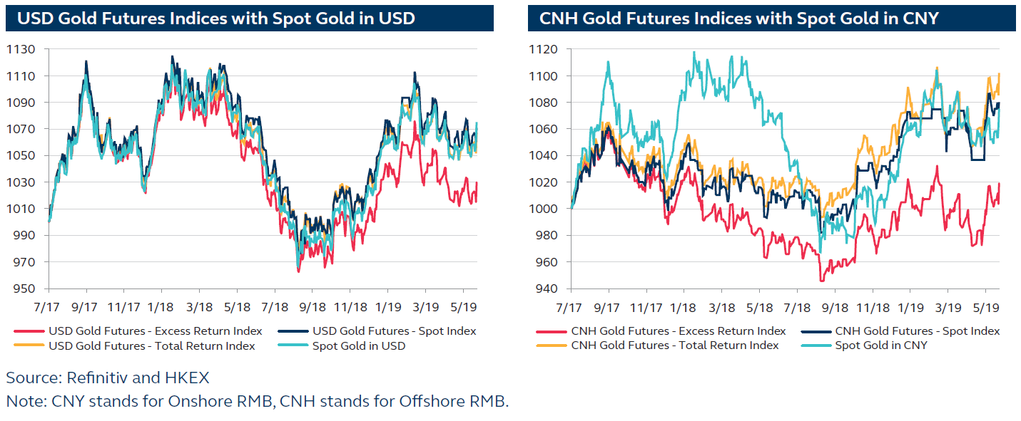 GoldIndexChart