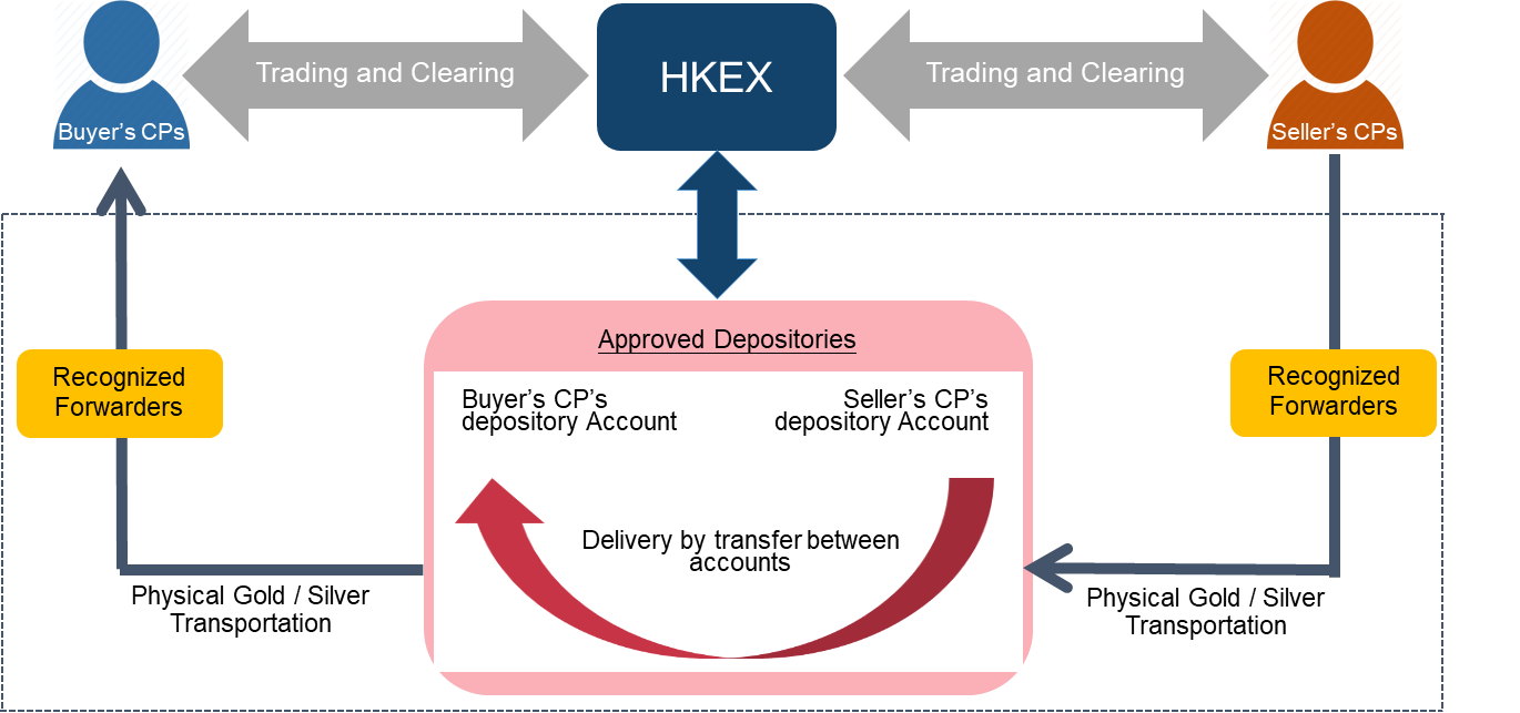 Physical Delivery For Gold Futures And Silver Futures