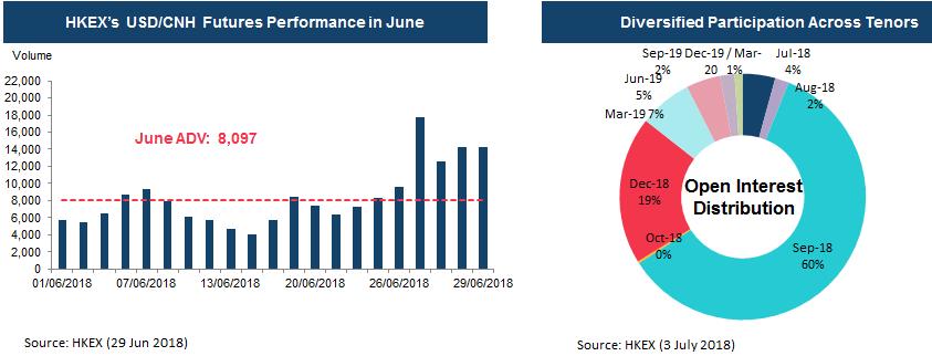 HKEX's CNH futures performance