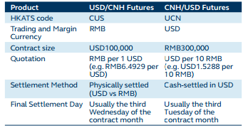 Comparison with USD - CNH Futures Eng
