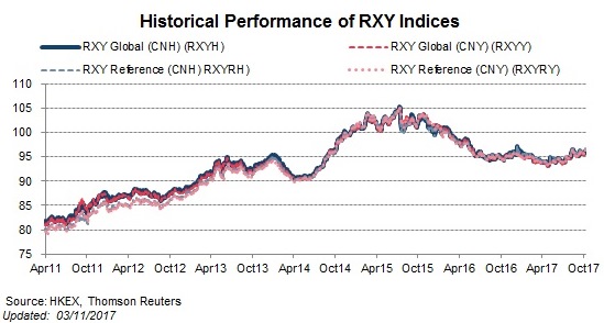 Rxy Currency Indices