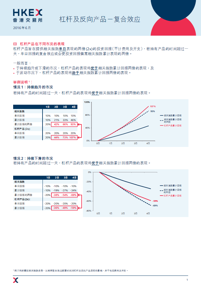 杠杆及反向产品复合效应