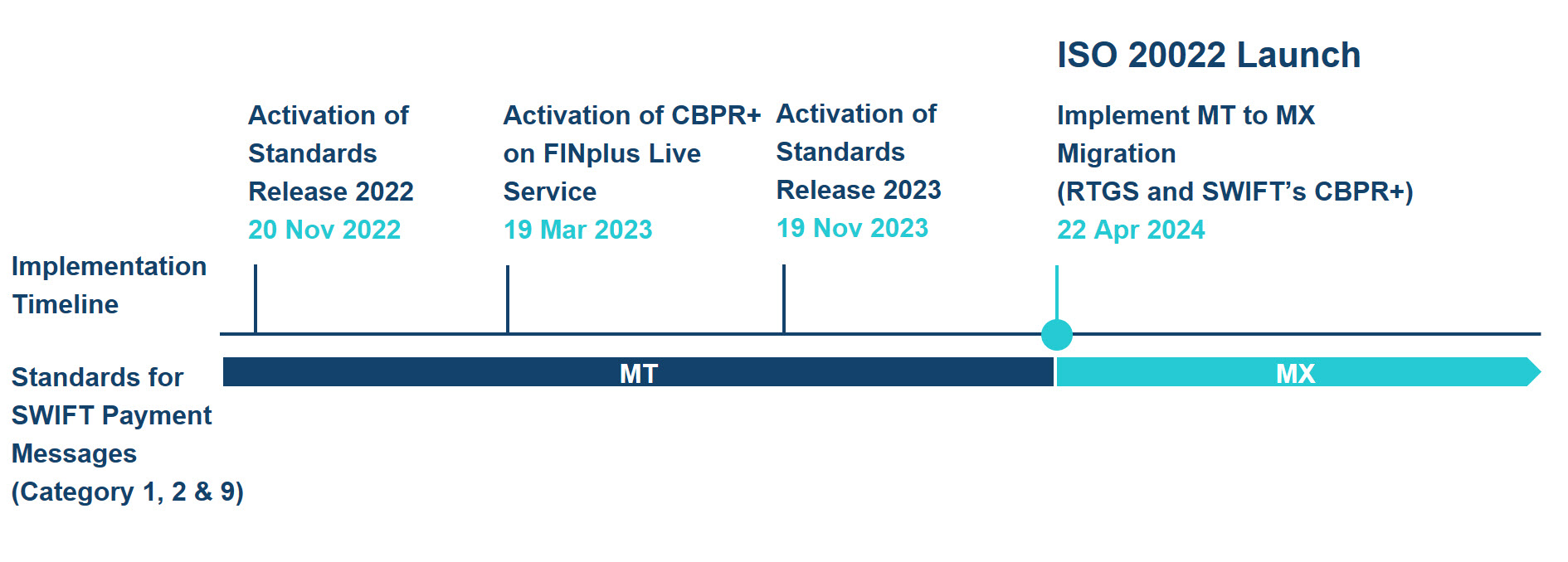 ISO 20022 Implementation Timeline