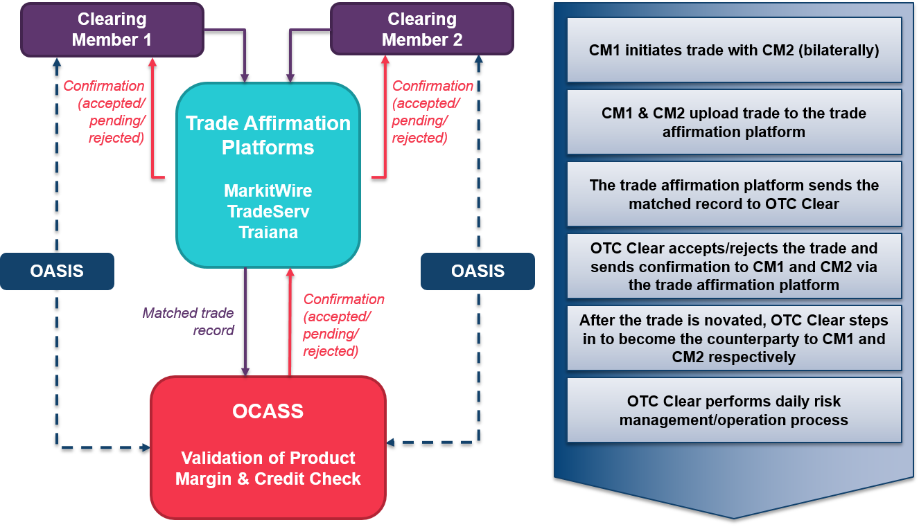 overview of the workflow for trade submission