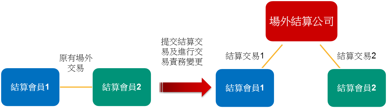 Novation diagram(Chi)