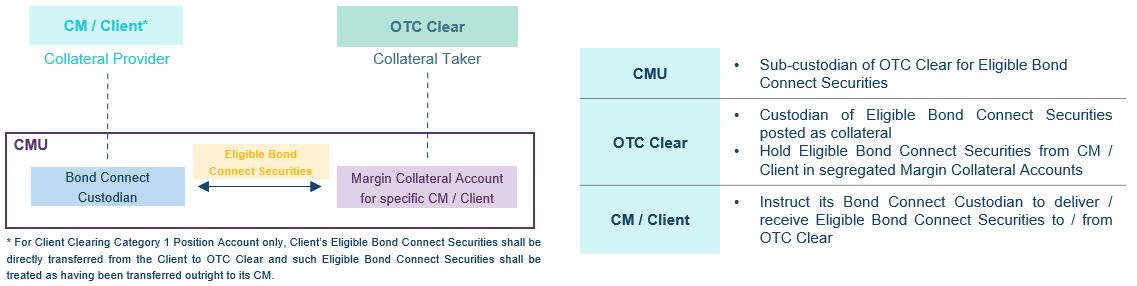 Eligible Bond Connect Connect Securities Collateral Arragnement