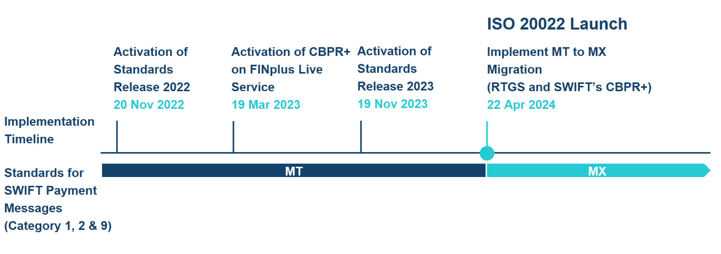 ISO20022 Timeline