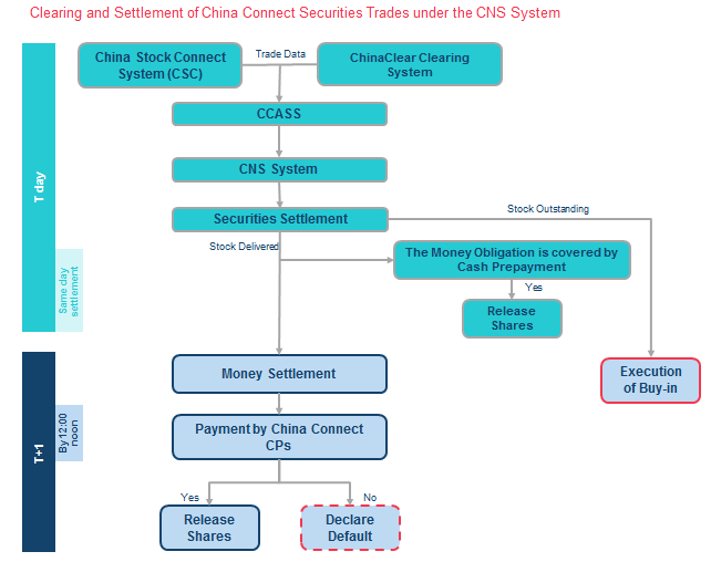 Clearing and Settlement of China Connect Securities Trades under the CNS System