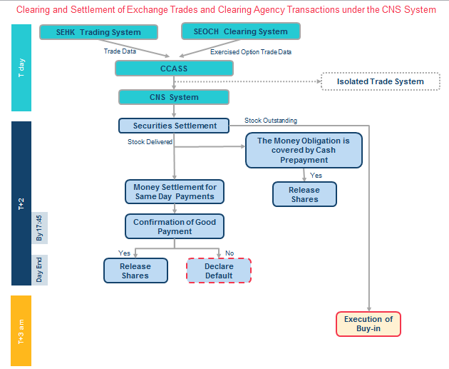 Clearing and Settlement of Exchange Trades and Clearing Agency Transactions under the CNS System