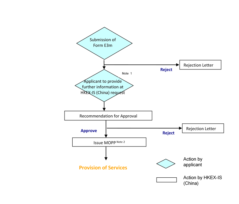 EU Service Application Procedure Chartonly (Oct22)