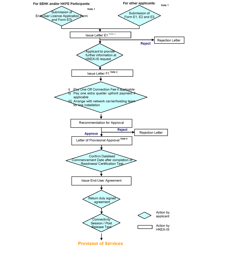 End User Licence Application Procedure on HKEx web SL v4 vl al2_ChartOnlyCopy