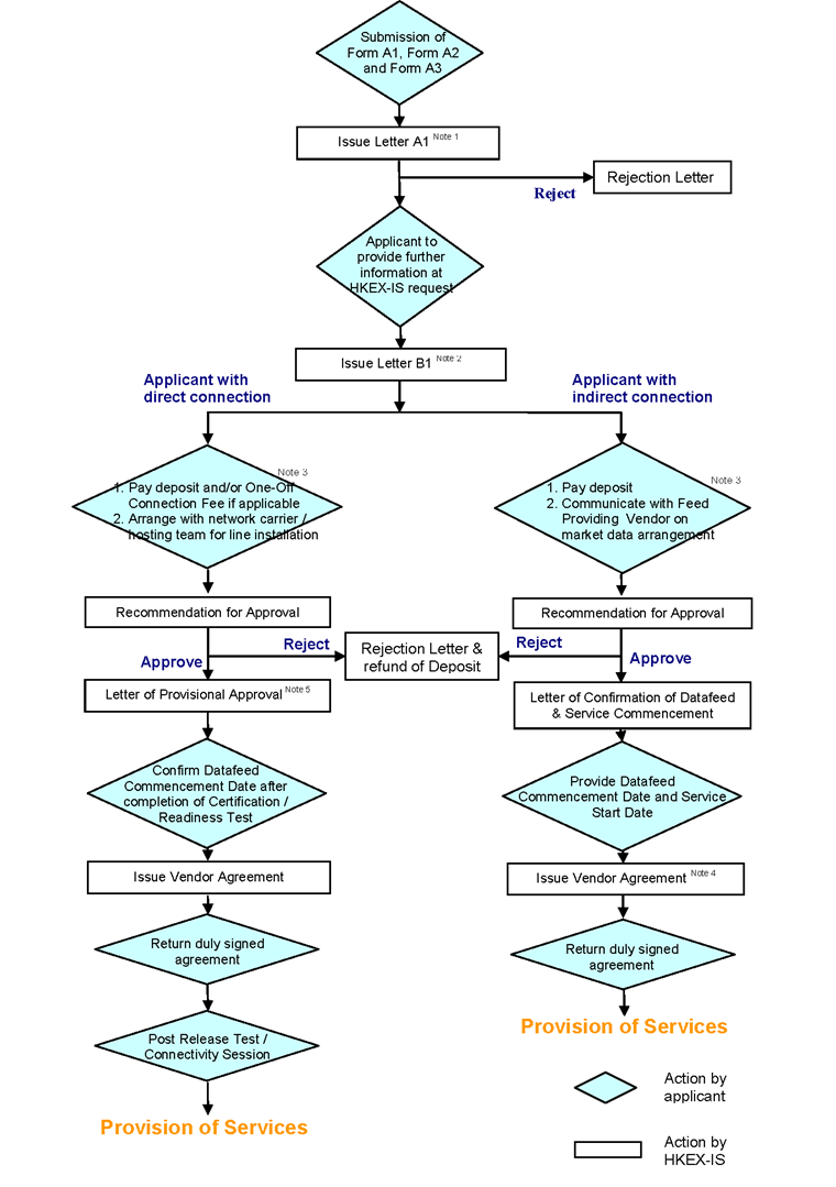 Vendor Application Procedure on HKEX web SL v5 vl_ChartOnlyCopy
