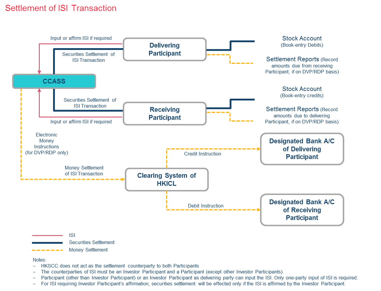Securities Trade Life Cycle Flow Chart