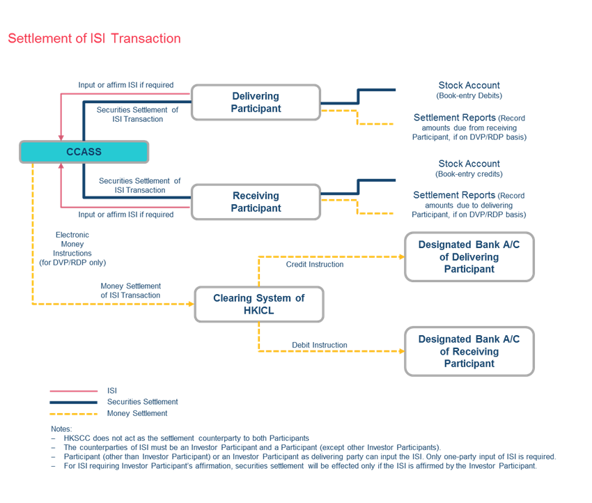 ISI Transaction