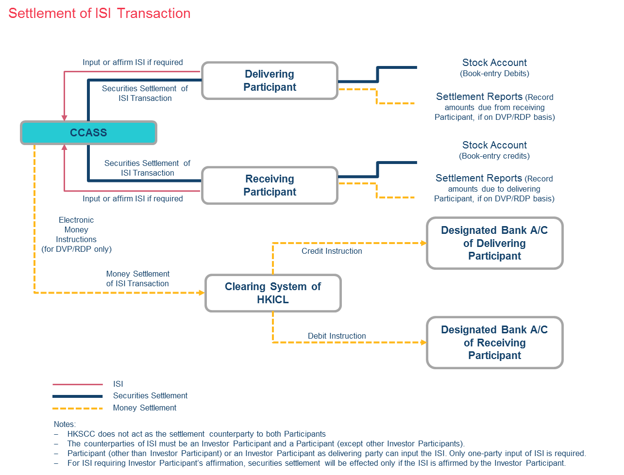 Settlement Securities
