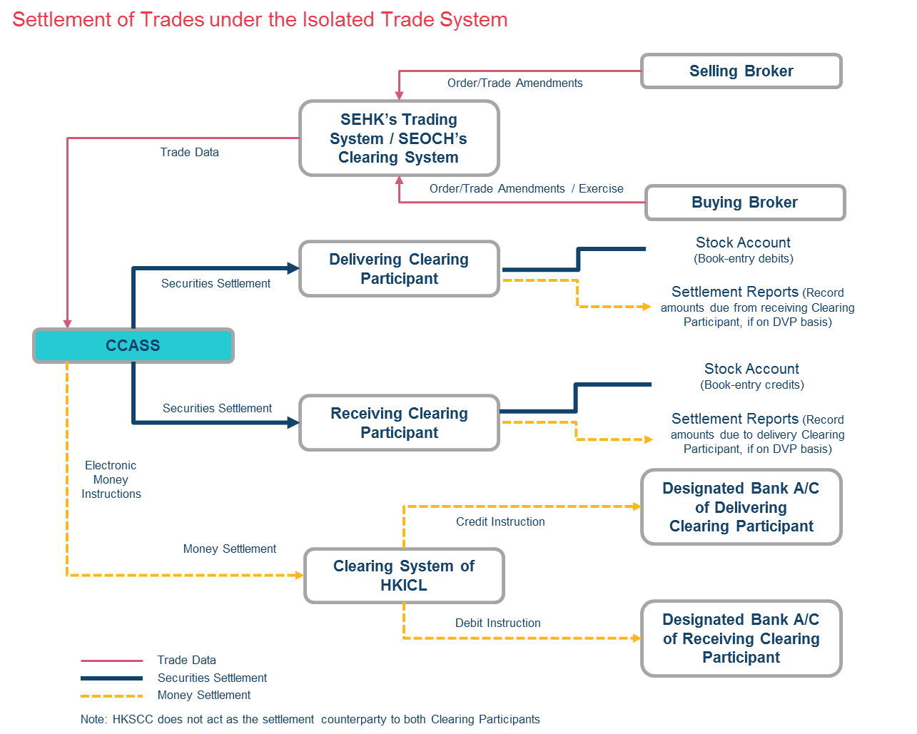 Securities Trade Life Cycle Flow Chart