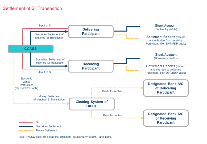 SI Transaction