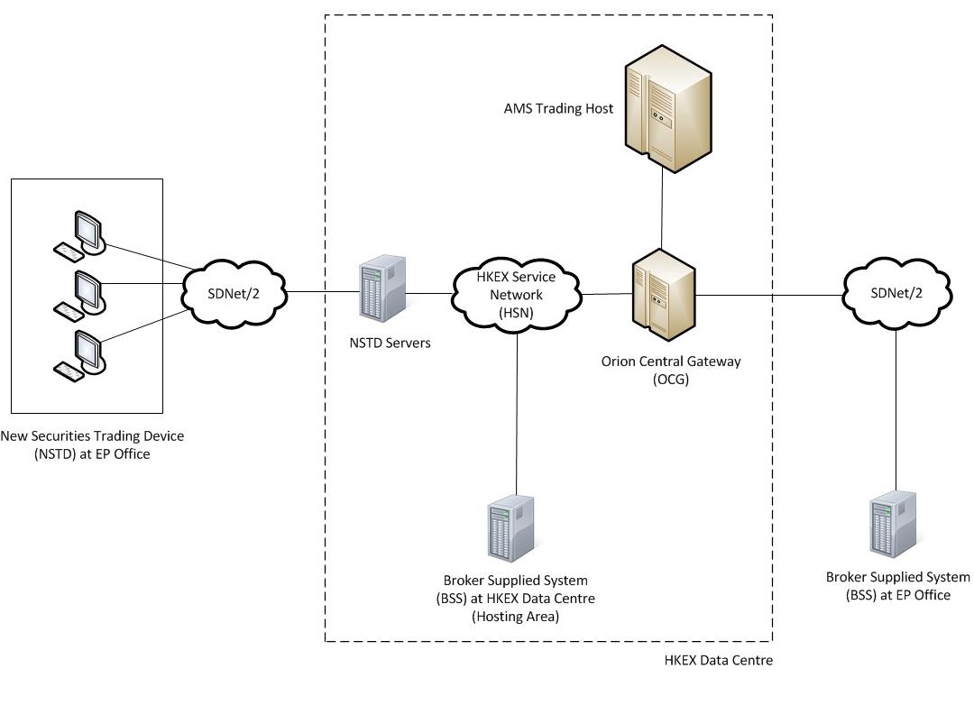 Ams/3 trading system