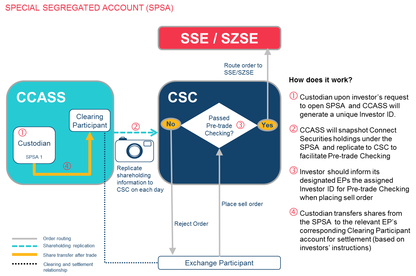 SpecialSegregatedAccountServices