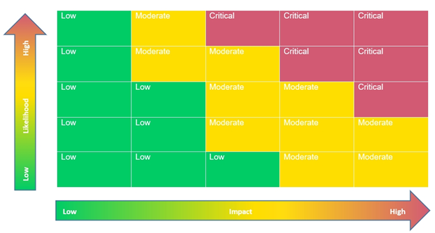 Risk Heat Map