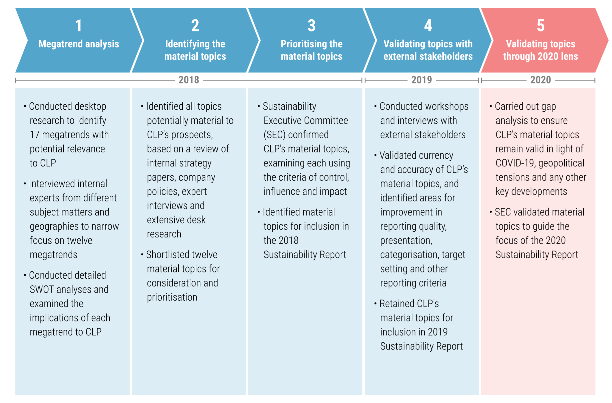 CLP Sustainability Report 2020_4